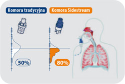 Nebulizator Sidestream